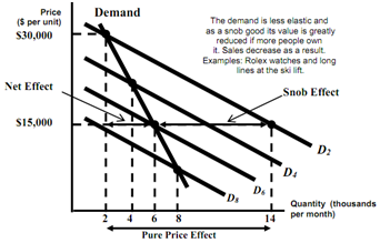 what is snob effect